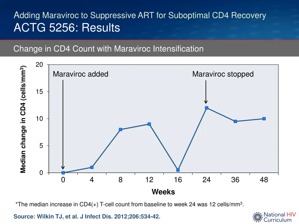 a dding maraviroc to suppressive