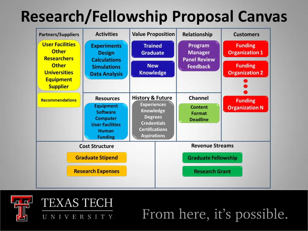 research fellowship proposal canvas