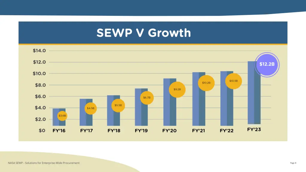 sewp v growth