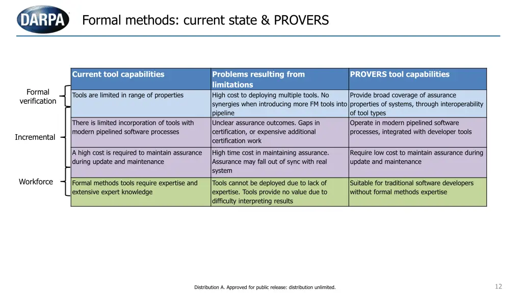 formal methods current state provers