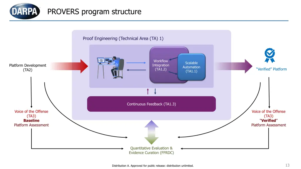 provers program structure