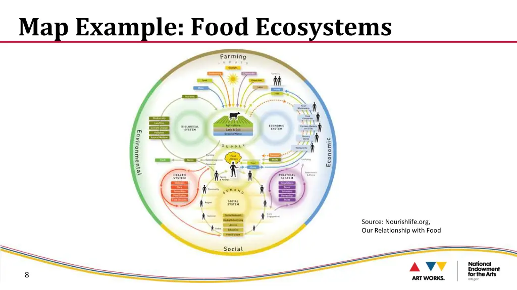 map example food ecosystems