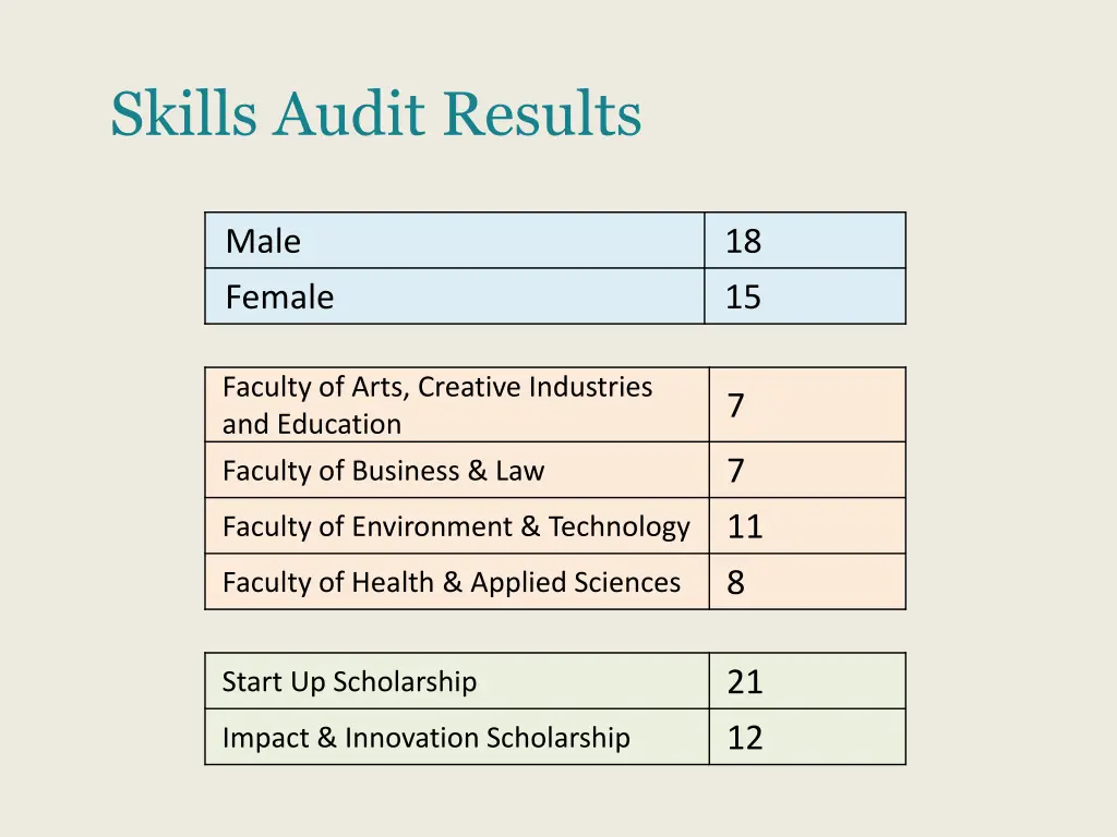 skills audit results