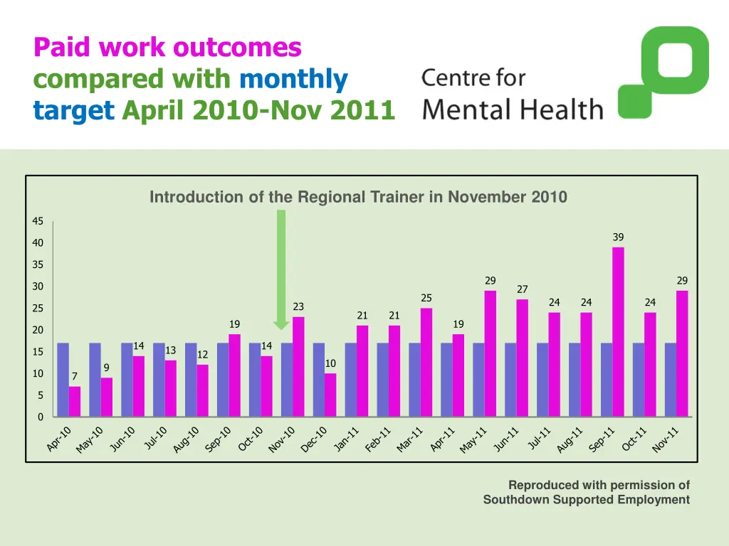 paid work outcomes compared with monthly target
