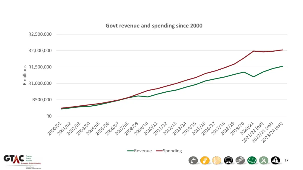 govt revenue and spending since 2000