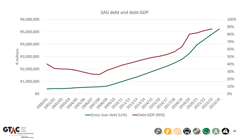 sag debt and debt gdp