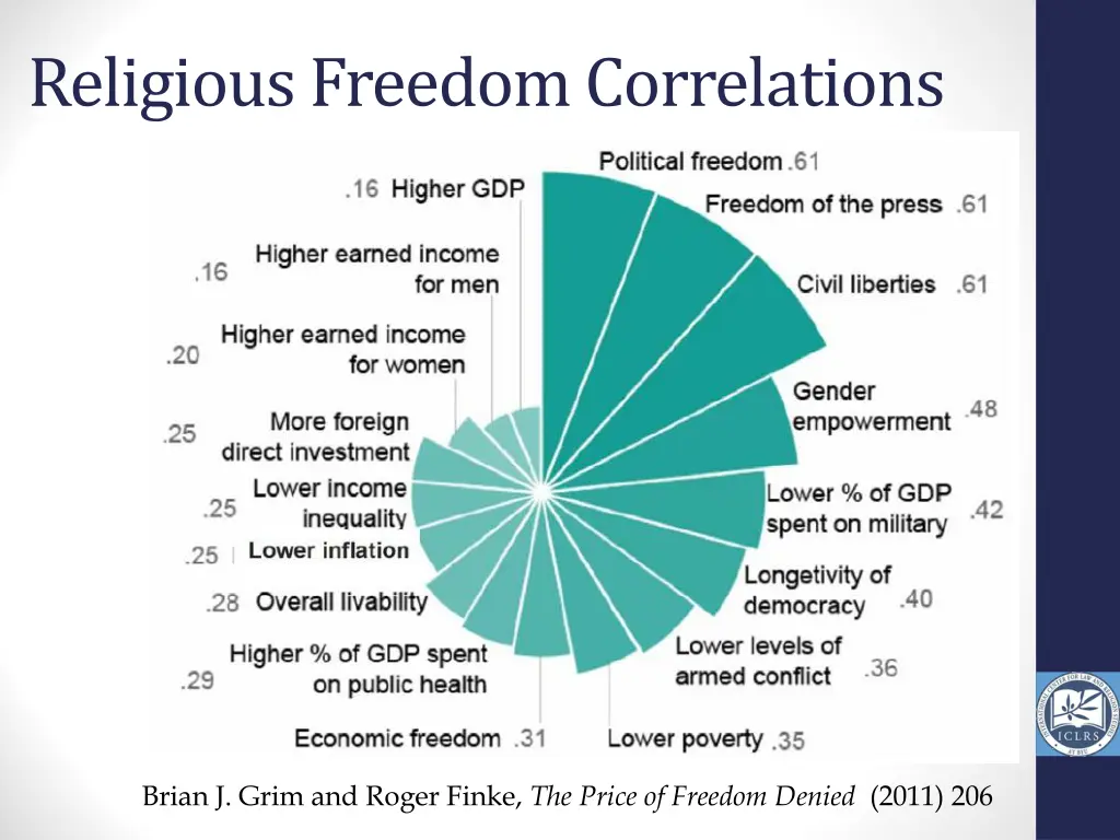 religious freedom correlations