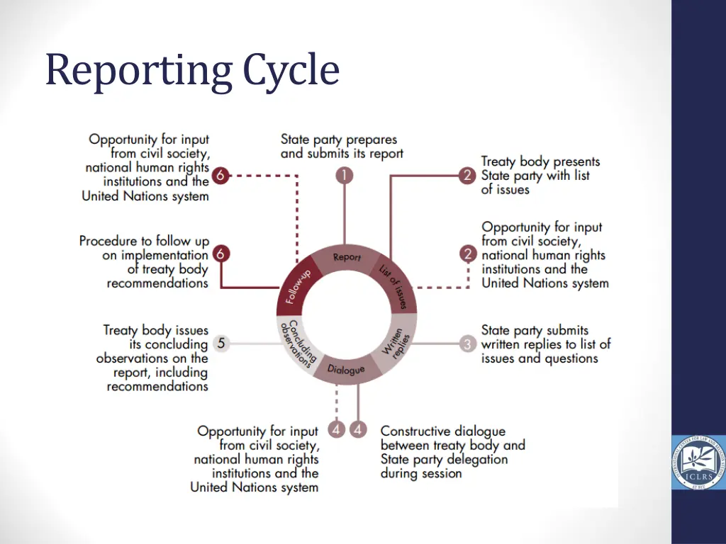 reporting cycle