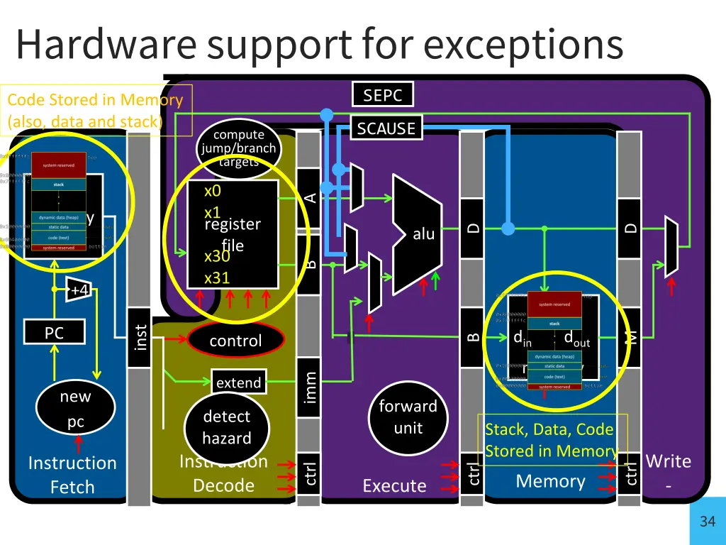 hardware support for exceptions