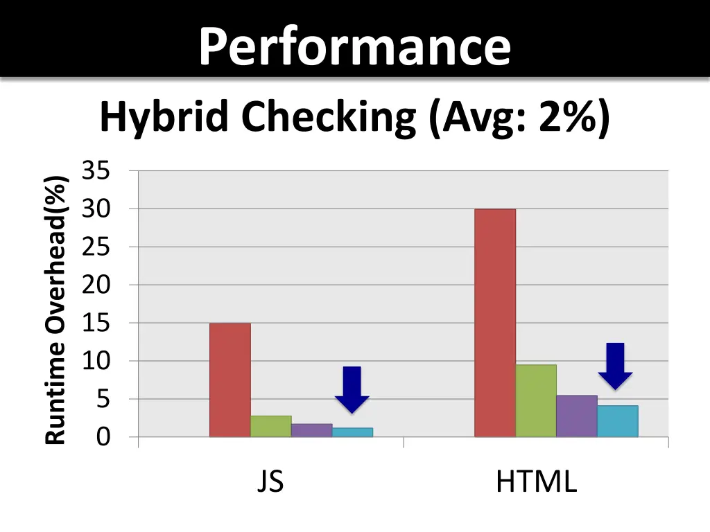 performance hybrid checking avg 2 35