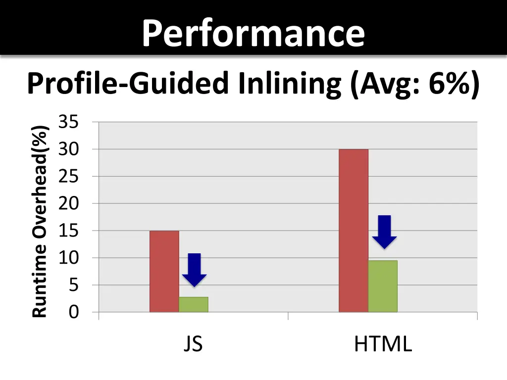 performance