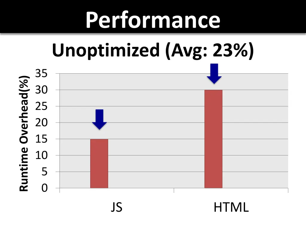 performance unoptimized avg 23