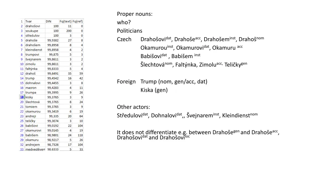 proper nouns who politicians czech