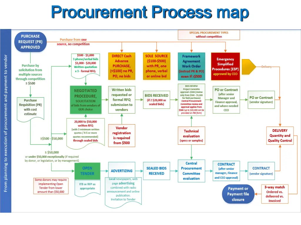 procurement process procurement process map