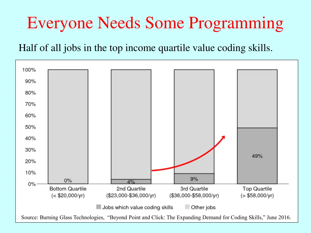 everyone needs some programming