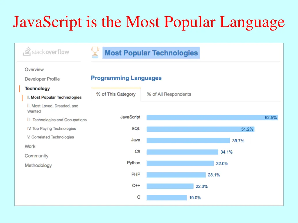 javascript is the most popular language