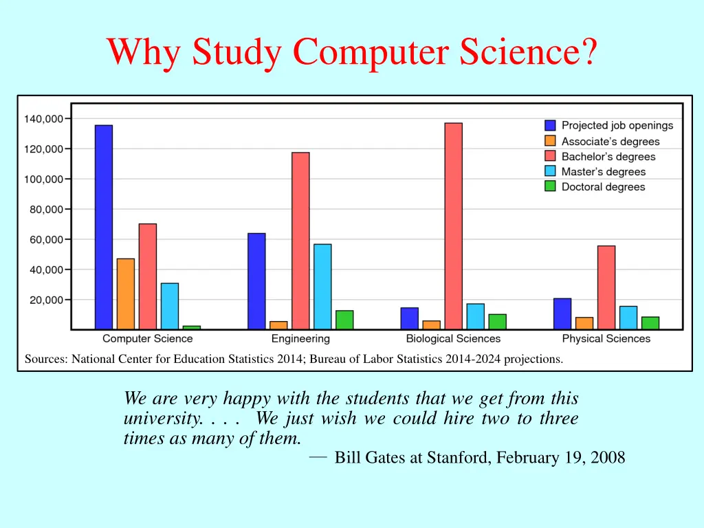 why study computer science
