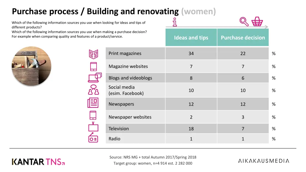 purchase process building and renovating women