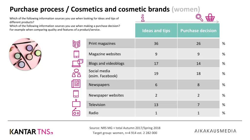 purchase process cosmetics and cosmetic brands