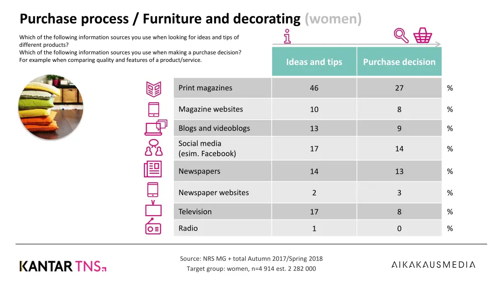 purchase process furniture and decorating women