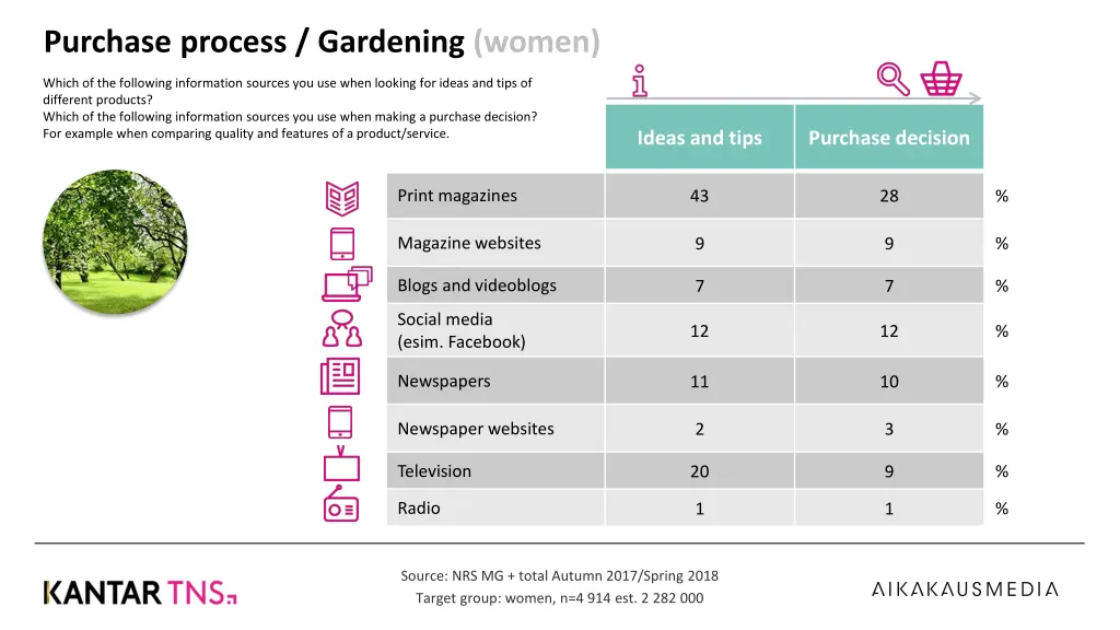 purchase process gardening women