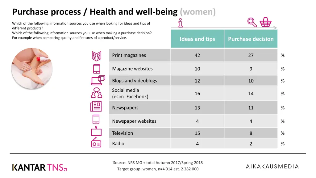 purchase process health and well being women
