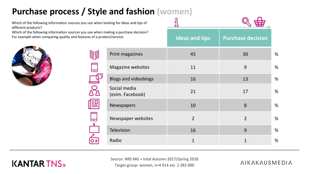 purchase process style and fashion women
