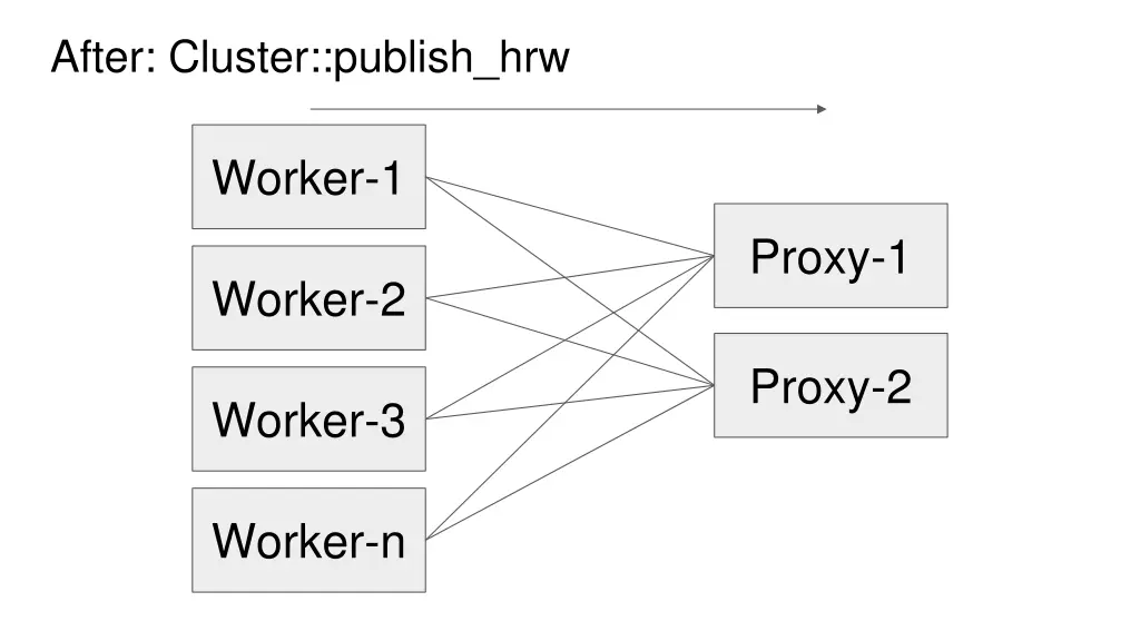 after cluster publish hrw 2
