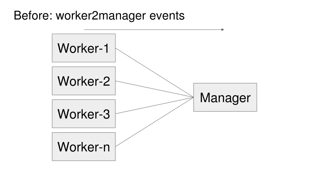 before worker2manager events 2