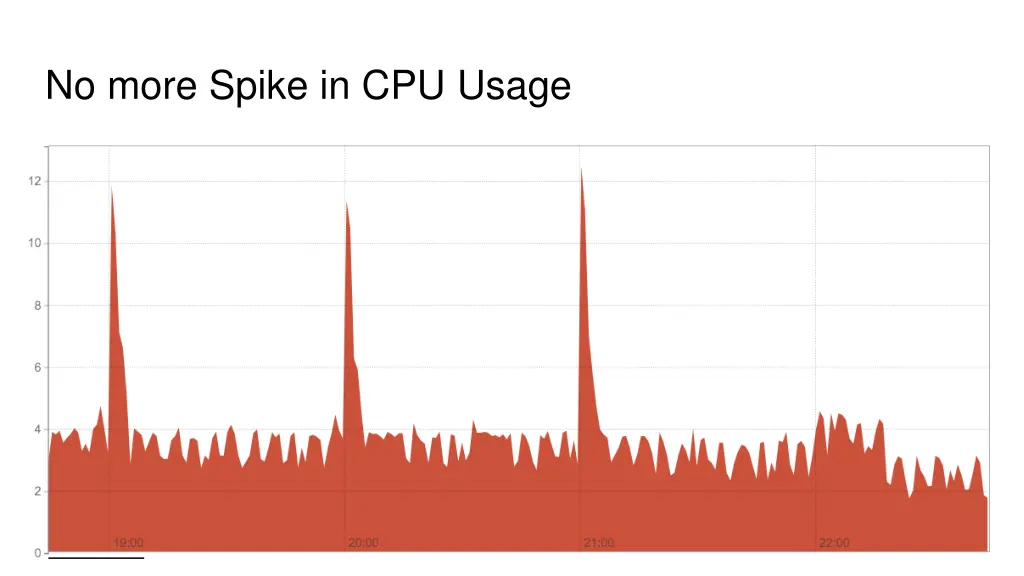 no more spike in cpu usage