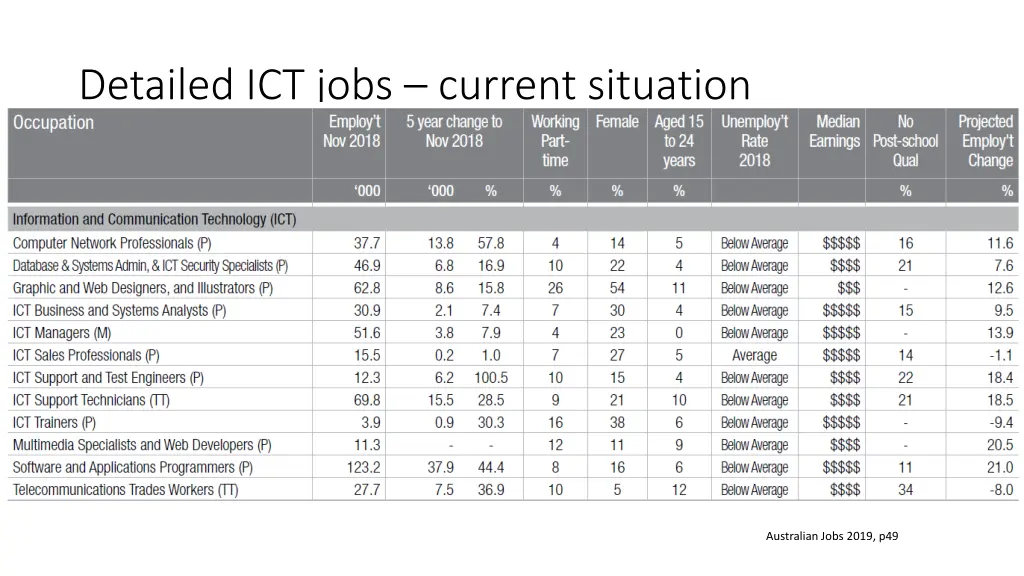 detailed ict jobs current situation