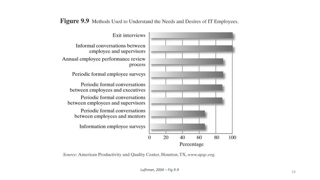 luftman 2004 fig 9 9