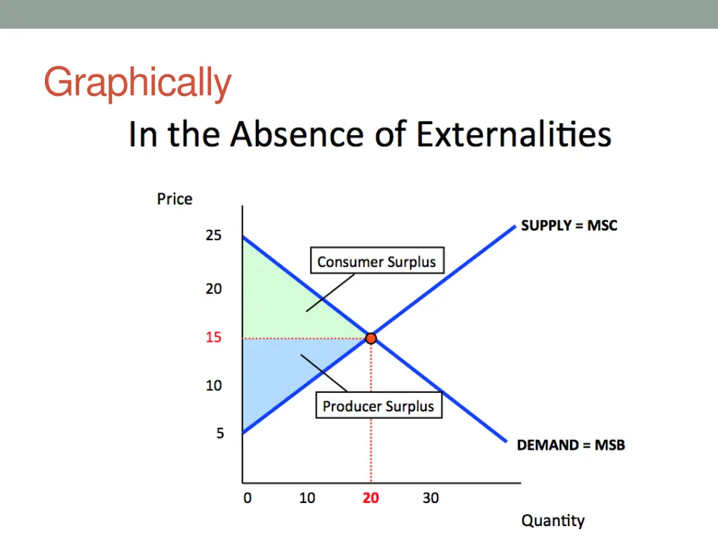 graphically