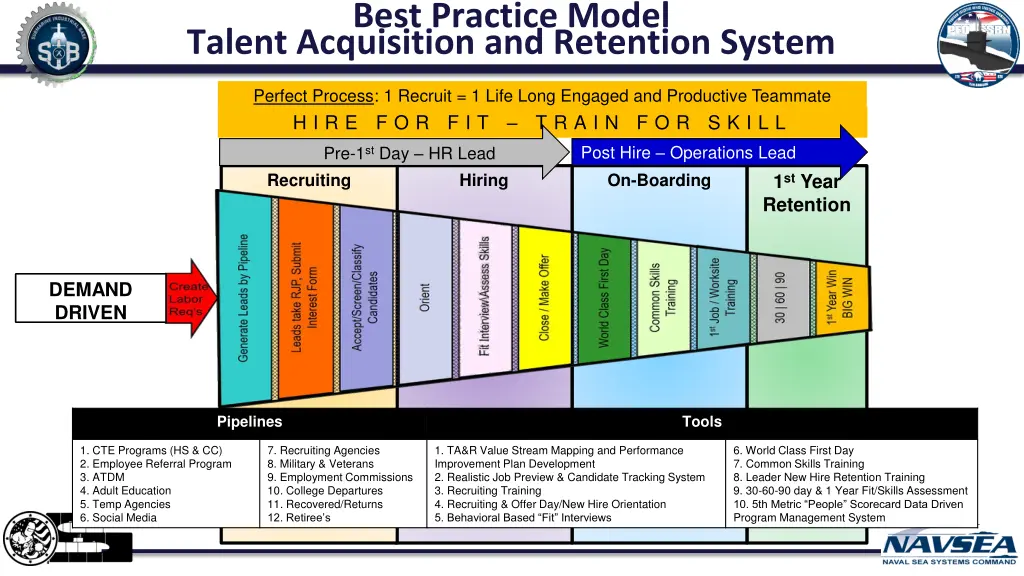 best practice model