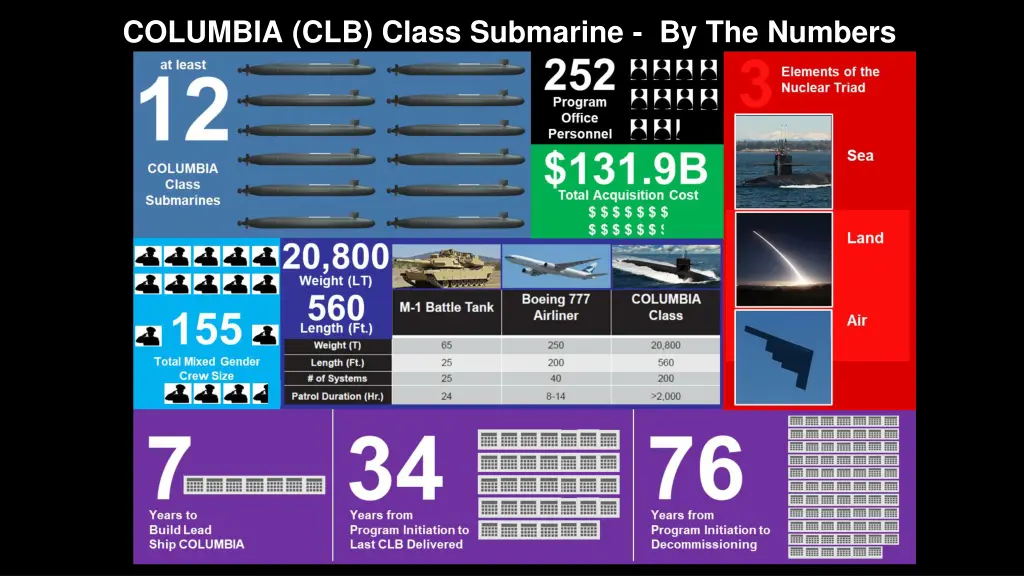 columbia clb class submarine by the numbers