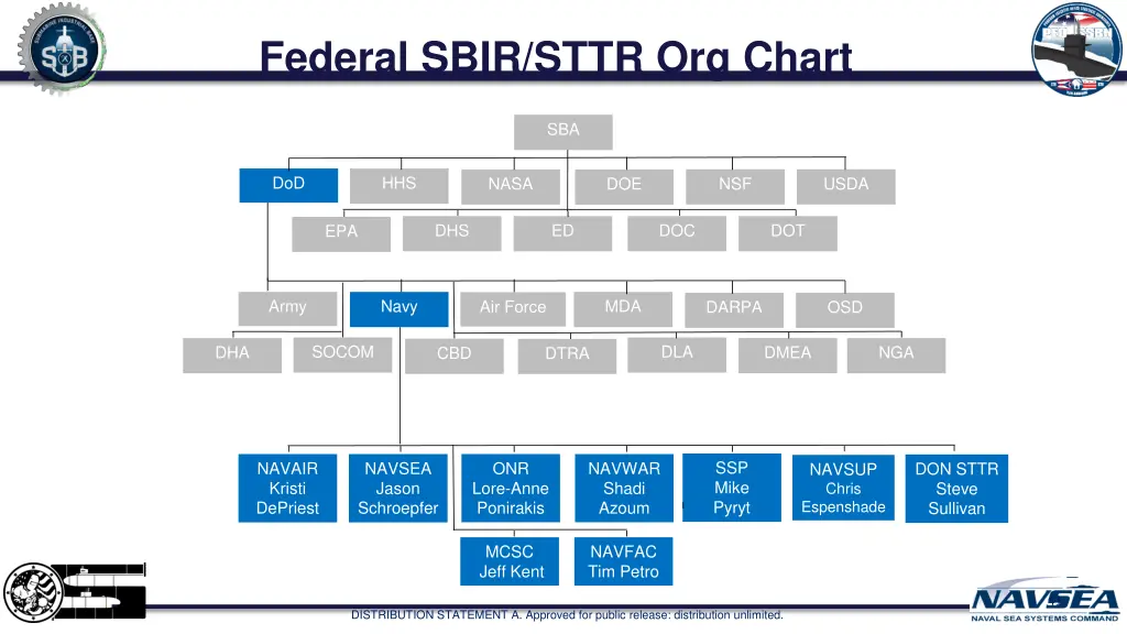 federal sbir sttr org chart