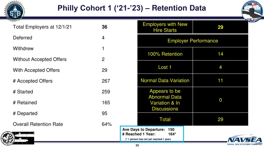 philly cohort 1 21 23 retention data