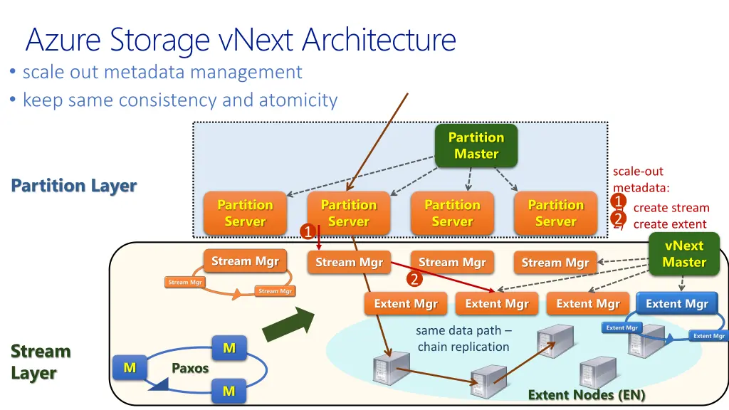 azure storage vnext architecture