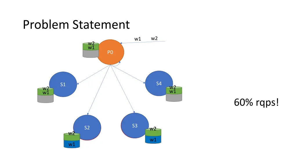 problem statement 3