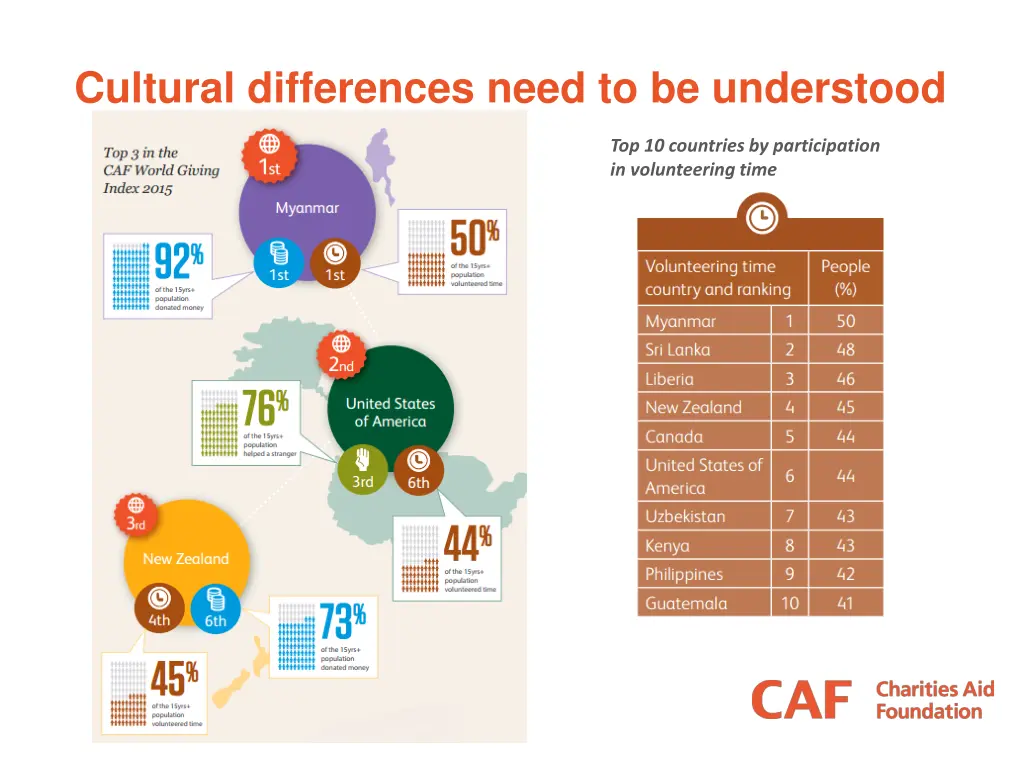 cultural differences need to be understood