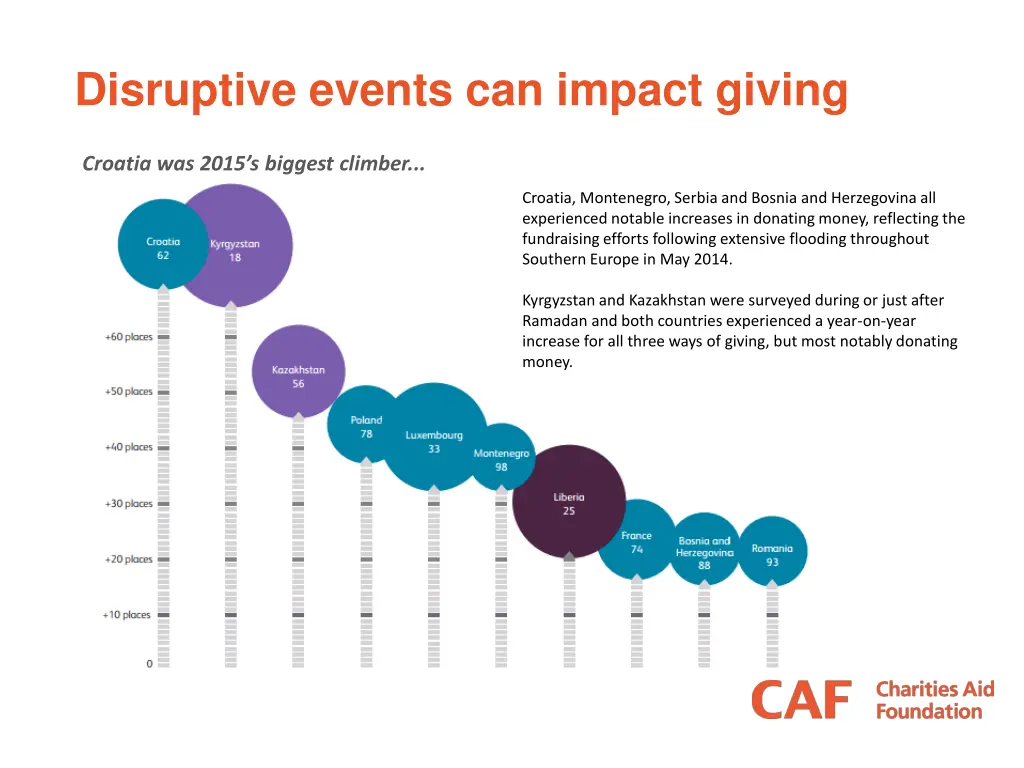 disruptive events can impact giving