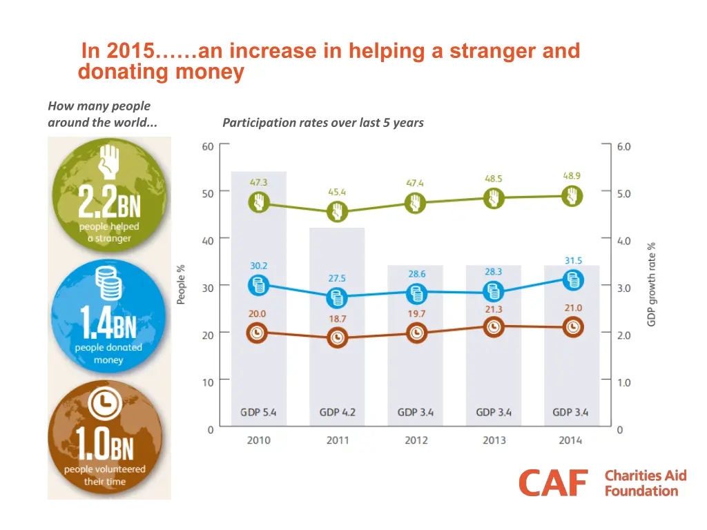 in 2015 an increase in helping a stranger