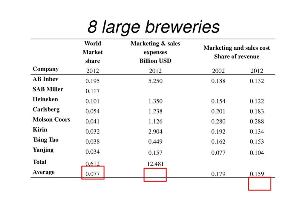 8 large breweries world market share billion