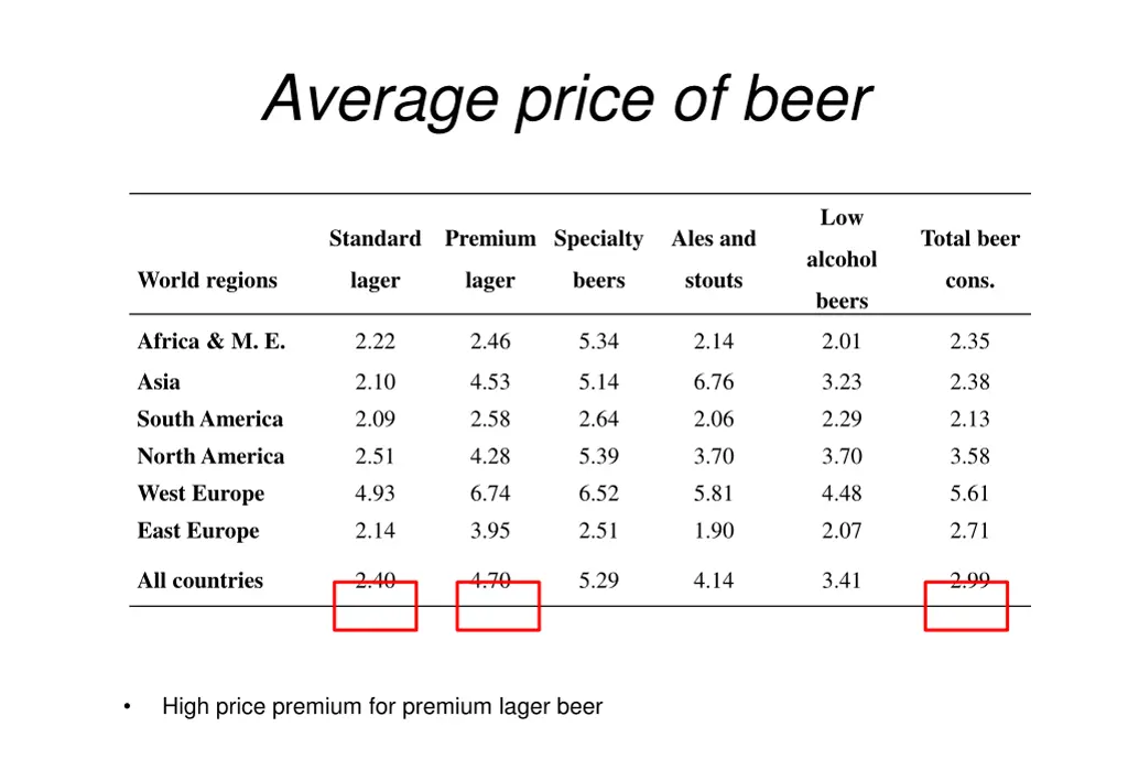 average price of beer
