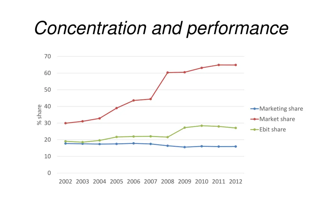 concentration and performance