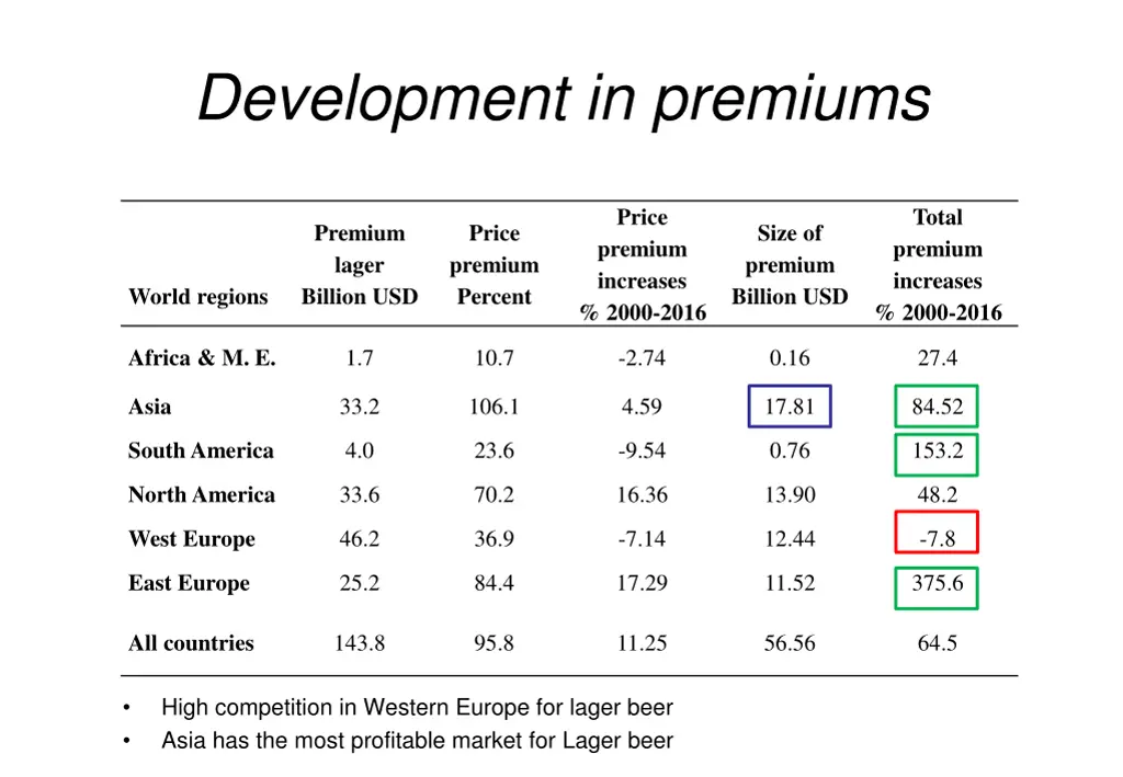development in premiums