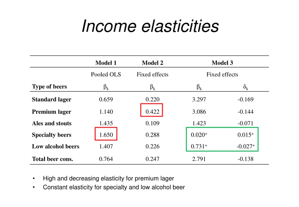 income elasticities 1