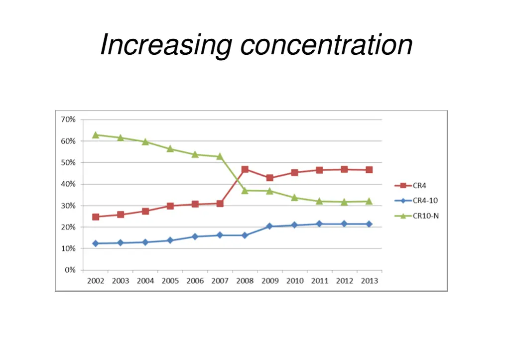 increasing concentration