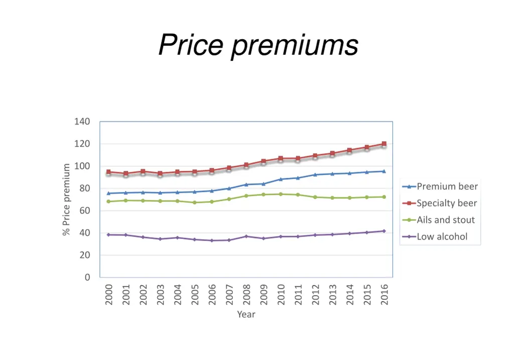 price premiums