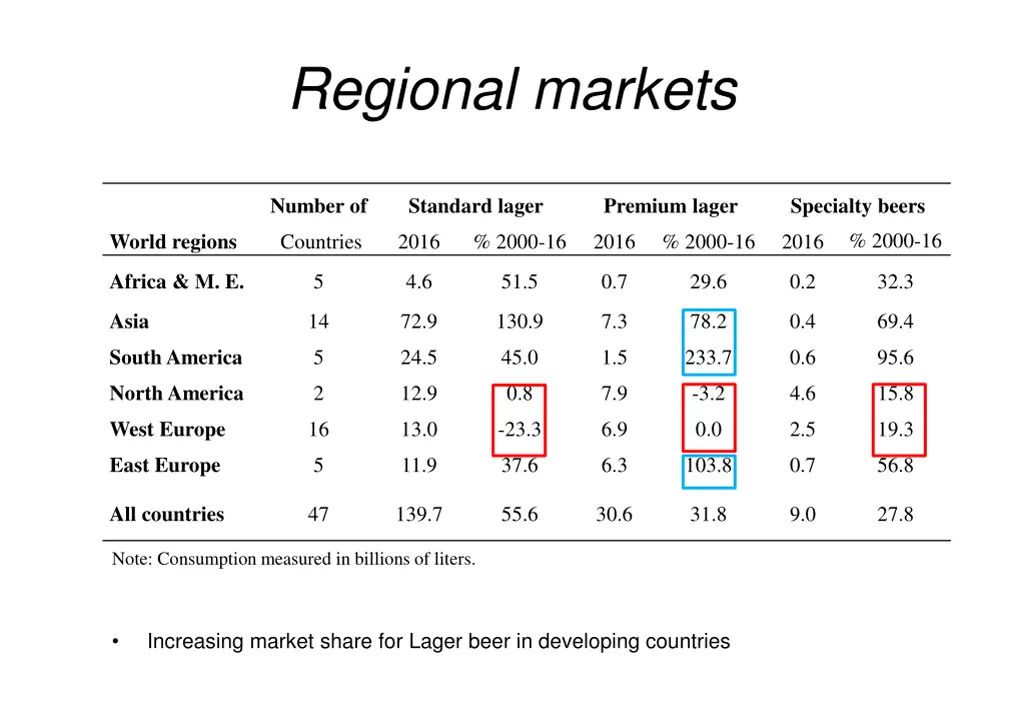 regional markets